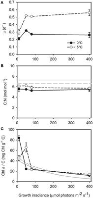 The Role of Sustained Photoprotective Non-photochemical Quenching in Low Temperature and High Light Acclimation in the Bloom-Forming Arctic Diatom Thalassiosira gravida